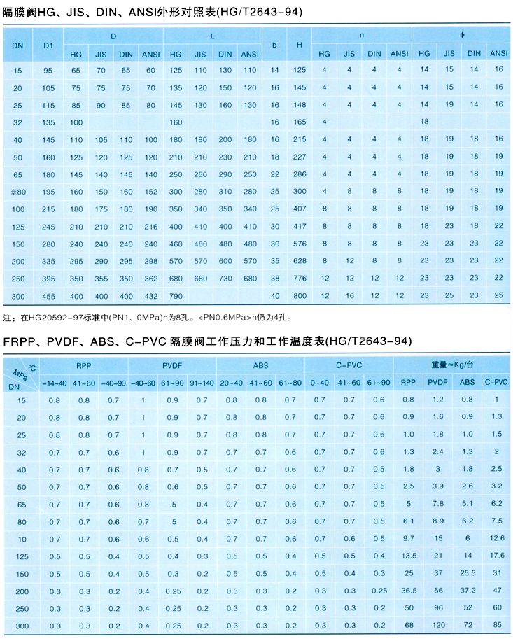 PVC隔膜閥,PVC塑料隔膜閥參數尺寸結構圖 PVC隔膜閥,PVC塑料隔膜閥參數尺寸結構圖